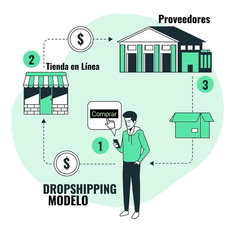 Proceso de Dropshipping