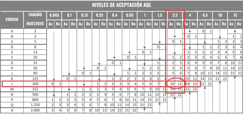 Tabla de AQL 2