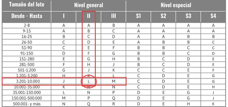 Tabla de AQL