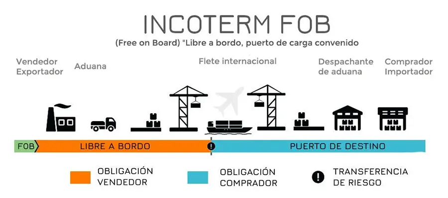 Incoterm FOB